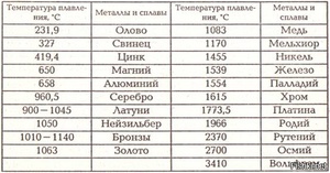 При какой температуре плавится процессор