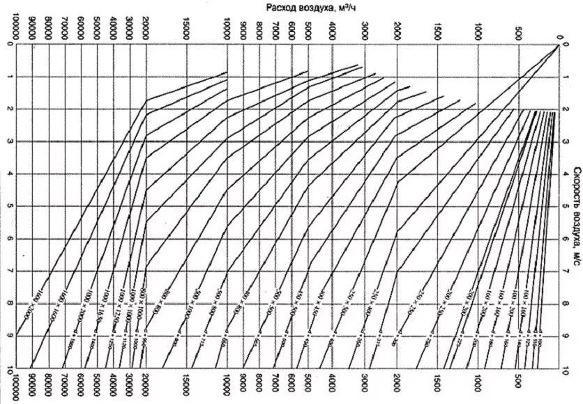 Расход воздуха в вентиляции. Диаграмма подбора сечений воздуховодов для вентиляции. Диаграмма расхода воздуха от скорости. Таблица диаметров воздуховодов вентиляции. Диаграмма подбора сечений воздуховодов для естественной вентиляции.