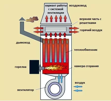 Газовый котел воздух воздух. Схема теплогенератора газовый теплогенератор. Теплообменник для котла воздушного отопления. Теплообменник воздушное отопление схема. Схема котла воздушного отопления.